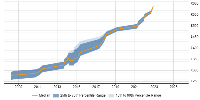 Contractor daily rate distribution trend for Senior Digital Designer job vacancies in Central London