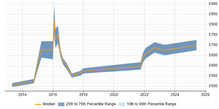 Contractor daily rate distribution trend for Senior Digital Product Manager job vacancies in Central London