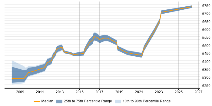 Contractor daily rate distribution trend for Senior Digital Project Manager job vacancies in Central London