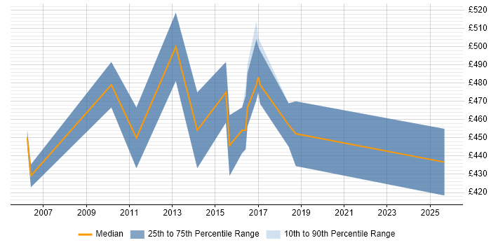 Contractor daily rate distribution trend for Senior Firewall Engineer job vacancies in Central London Contractor daily rate distribution trend for Senior Firewall Engineer job vacancies in Central London