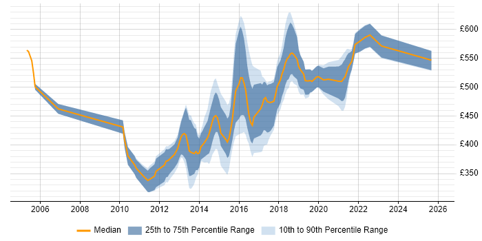 Contractor daily rate distribution trend for Senior Front-End Developer job vacancies in Central London