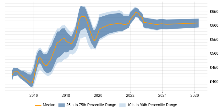 Contractor daily rate distribution trend for Senior Full-Stack Developer job vacancies in Central London