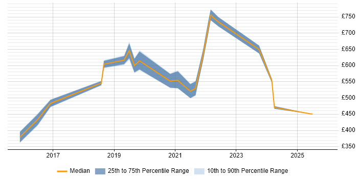 Contractor daily rate distribution trend for Senior Full-Stack Engineer job vacancies in Central London