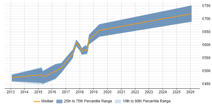 Contractor daily rate distribution trend for Senior Hadoop Engineer job vacancies in Central London