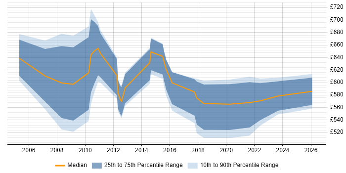 Contractor daily rate distribution trend for Senior Implementation Manager job vacancies in Central London