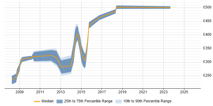 Contractor daily rate distribution trend for Senior Information Analyst job vacancies in Central London