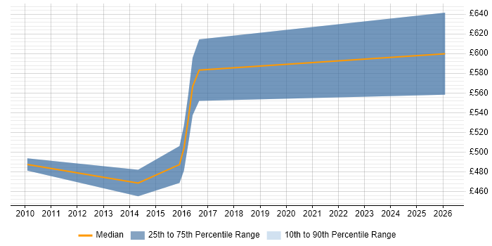 Contractor daily rate distribution trend for Senior Information Security Engineer job vacancies in Central London