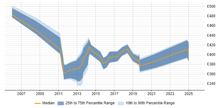 Contractor daily rate distribution trend for Senior Infrastructure Analyst job vacancies in Central London