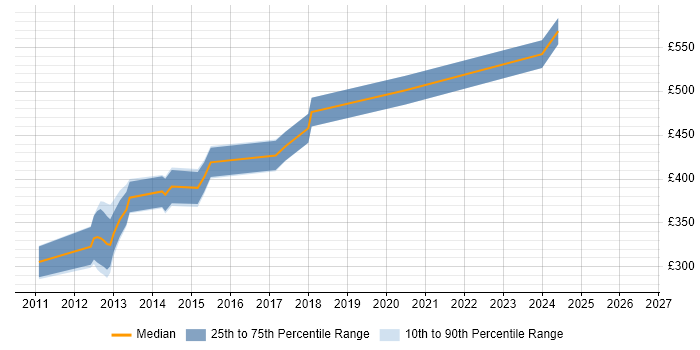 Contractor daily rate distribution trend for Senior Insight Analyst job vacancies in Central London