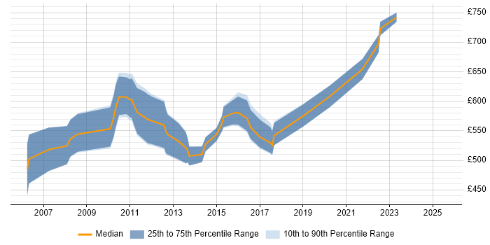 Contractor daily rate distribution trend for Senior IT Business Analyst job vacancies in Central London Contractor daily rate distribution trend for Senior IT Business Analyst job vacancies in Central London
