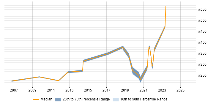 Contractor daily rate distribution trend for Senior IT Engineer job vacancies in Central London