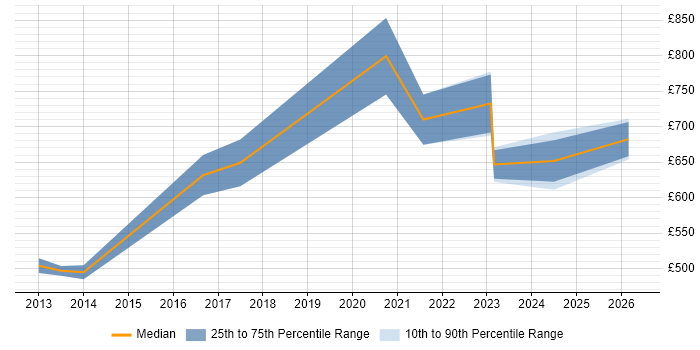 Contractor daily rate distribution trend for Senior IT Infrastructure Project Manager job vacancies in Central London