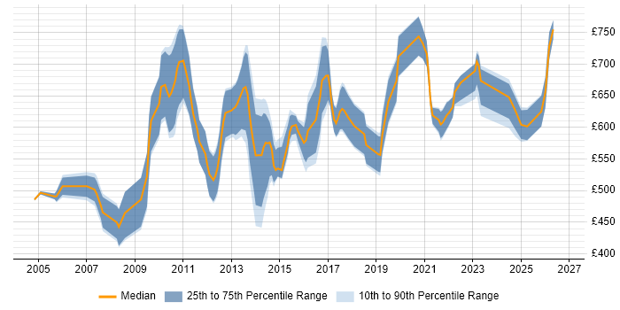 Contractor daily rate distribution trend for Senior IT Manager job vacancies in Central London
