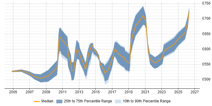 Contractor daily rate distribution trend for Senior IT Project Manager job vacancies in Central London