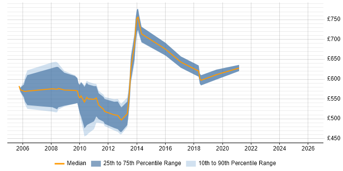 Contractor daily rate distribution trend for Senior Java Architect job vacancies in Central London