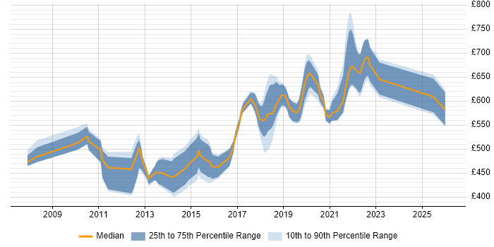 Contractor daily rate distribution trend for Senior Java Engineer job vacancies in Central London