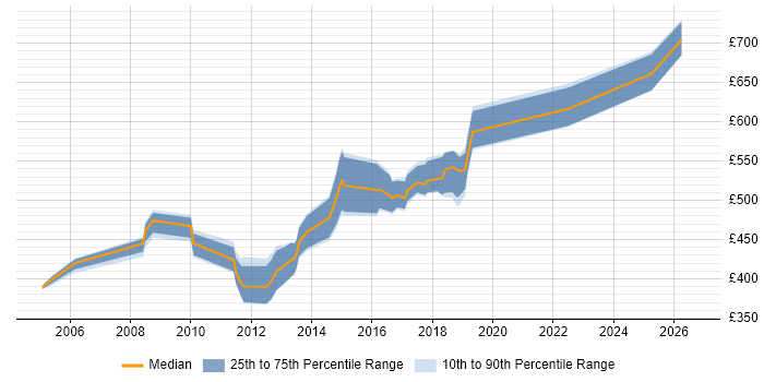 Contractor daily rate distribution trend for Senior Linux Engineer job vacancies in Central London