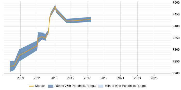 Contractor daily rate distribution trend for Senior Marketing Analyst job vacancies in Central London