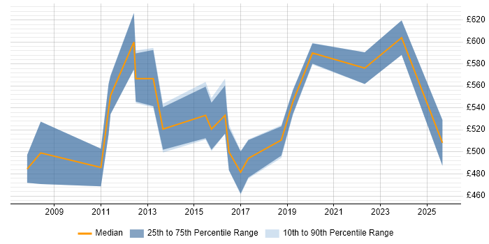 Contractor daily rate distribution trend for Senior Network Architect job vacancies in Central London Contractor daily rate distribution trend for Senior Network Architect job vacancies in Central London