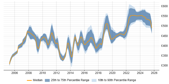 Contractor daily rate distribution trend for Senior Network Engineer job vacancies in Central London