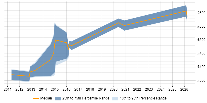 Contractor daily rate distribution trend for Senior Operations Engineer job vacancies in Central London