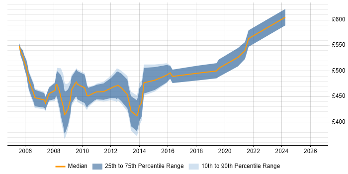 Contractor daily rate distribution trend for Senior Oracle DBA job vacancies in Central London