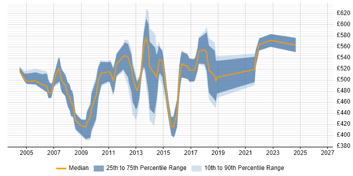 Contractor daily rate distribution trend for Senior Oracle Developer job vacancies in Central London