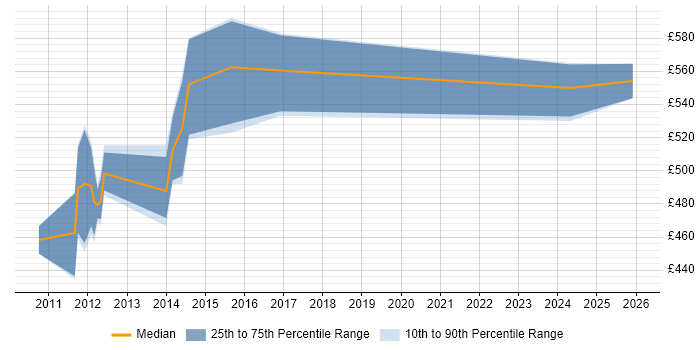 Contractor daily rate distribution trend for Senior Payments Business Analyst job vacancies in Central London