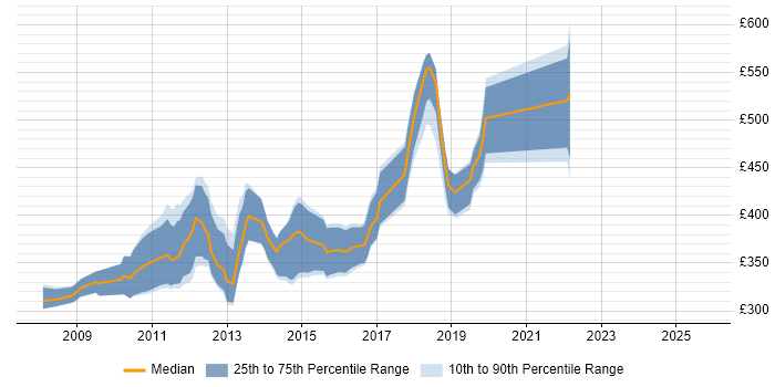 Contractor daily rate distribution trend for Senior PHP Developer job vacancies in Central London