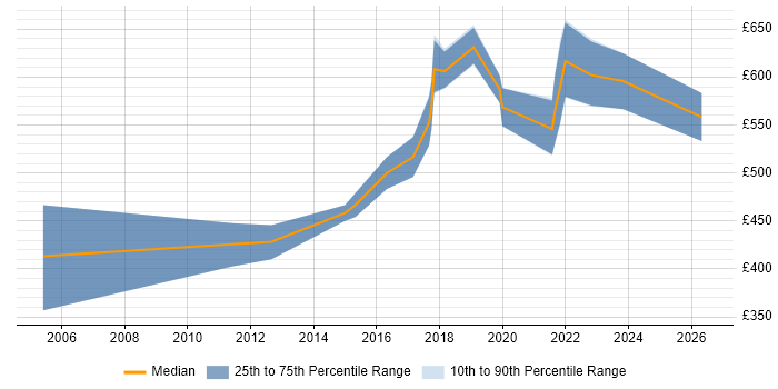 Contractor daily rate distribution trend for Senior Platform Engineer job vacancies in Central London