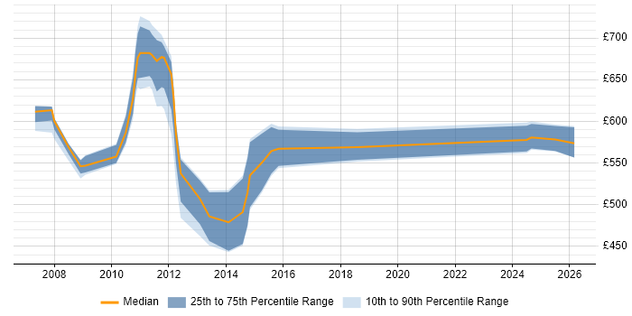 Contractor daily rate distribution trend for Senior Process Analyst job vacancies in Central London