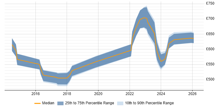 Contractor daily rate distribution trend for Senior Product Owner job vacancies in Central London