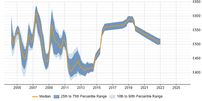 Contractor daily rate distribution trend for Senior Programmer job vacancies in Central London