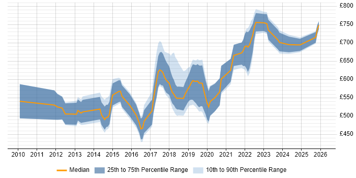 Contractor daily rate distribution trend for Senior Python Developer job vacancies in Central London
