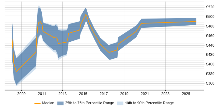 Contractor daily rate distribution trend for Senior QA Analyst job vacancies in Central London