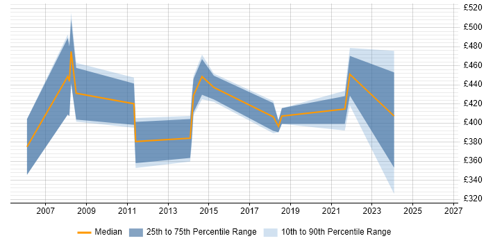 Contractor daily rate distribution trend for Senior QA Tester job vacancies in Central London