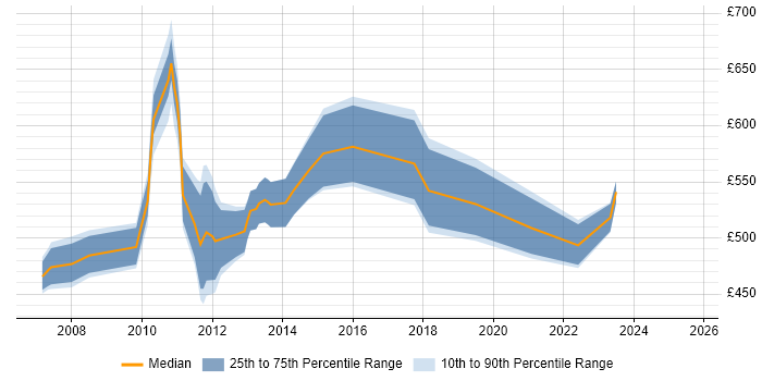 Contractor daily rate distribution trend for Senior Reporting Analyst job vacancies in Central London Contractor daily rate distribution trend for Senior Reporting Analyst job vacancies in Central London