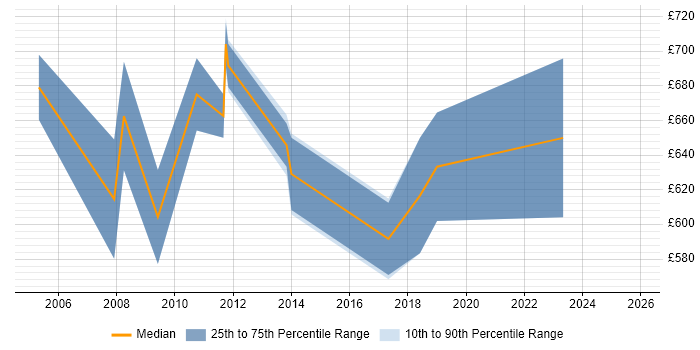 Contractor daily rate distribution trend for Senior SAP Project Manager job vacancies in Central London