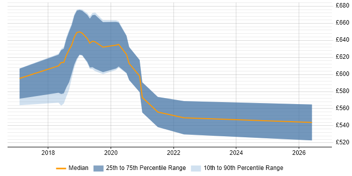 Contractor daily rate distribution trend for Senior Scala Engineer job vacancies in Central London