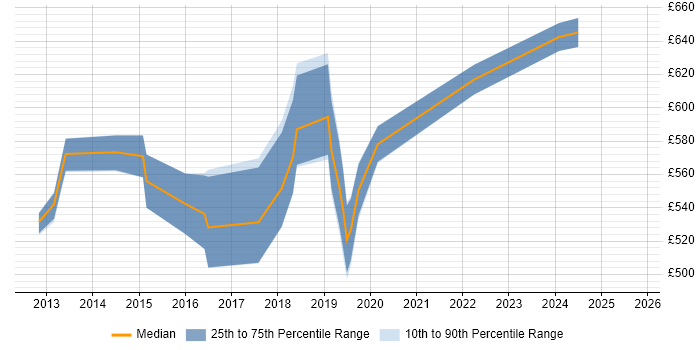 Contractor daily rate distribution trend for Senior Scrum Master job vacancies in Central London