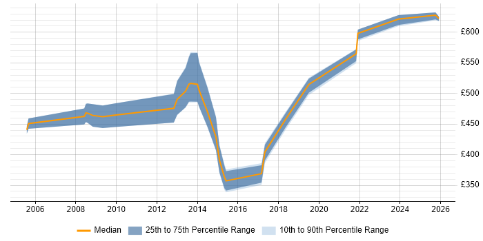 Contractor daily rate distribution trend for Senior Security Consultant job vacancies in Central London