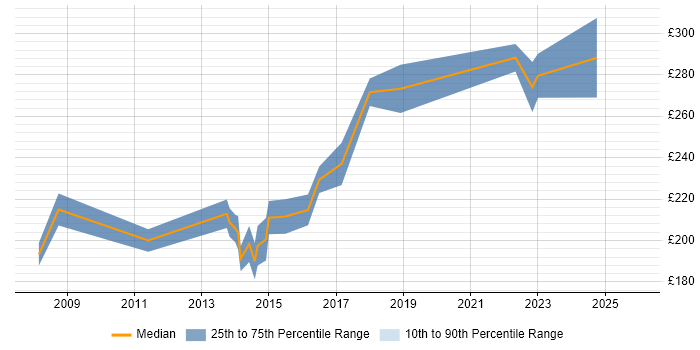Contractor daily rate distribution trend for Senior Service Desk Analyst job vacancies in Central London