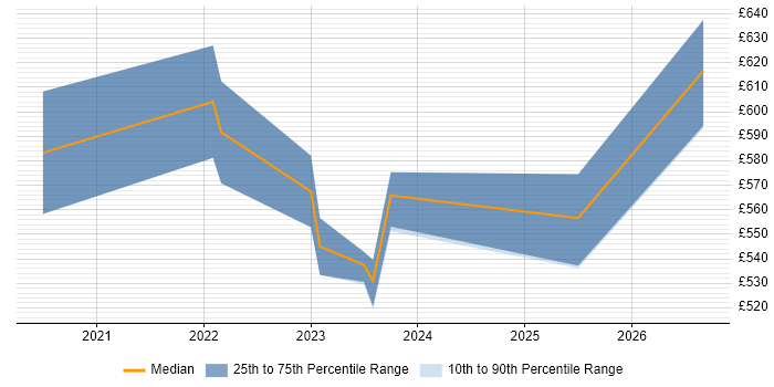 Contractor daily rate distribution trend for Senior ServiceNow Developer job vacancies in Central London