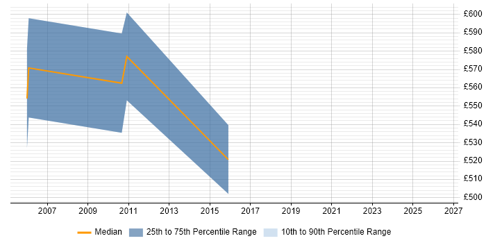 Contractor daily rate distribution trend for Senior Software Architect job vacancies in Central London