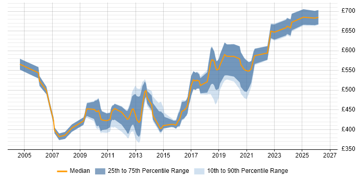 Contractor daily rate distribution trend for Senior Software Developer job vacancies in Central London