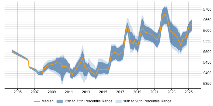 Contractor daily rate distribution trend for Senior Software Engineer job vacancies in Central London Contractor daily rate distribution trend for Senior Software Engineer job vacancies in Central London