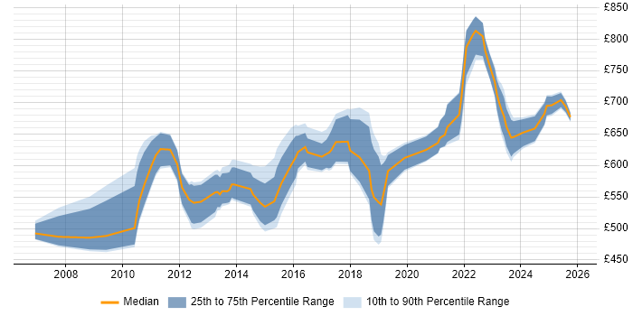 Contractor daily rate distribution trend for Senior Solutions Architect job vacancies in Central London