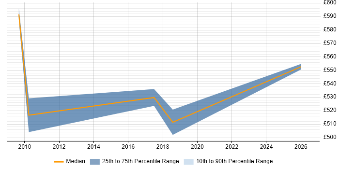 Contractor daily rate distribution trend for Senior Sourcing Manager job vacancies in Central London