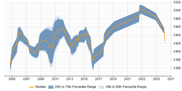 Contractor daily rate distribution trend for Senior SQL DBA job vacancies in Central London