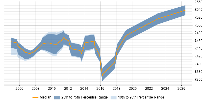 Contractor daily rate distribution trend for Senior SQL Server DBA job vacancies in Central London